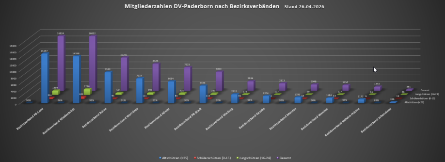 Mitgliederzahlen in den Bezirksverbänden